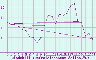 Courbe du refroidissement olien pour Mouilleron-le-Captif (85)
