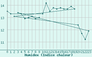 Courbe de l'humidex pour Calvi (2B)