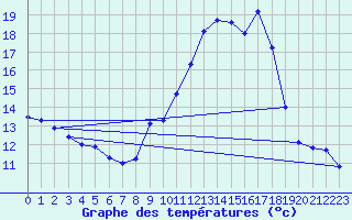 Courbe de tempratures pour Bordeaux (33)
