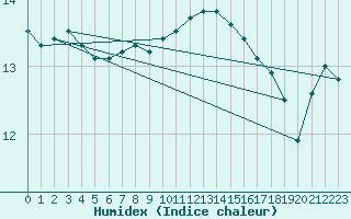 Courbe de l'humidex pour Herstmonceux (UK)