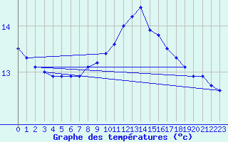 Courbe de tempratures pour Biache-Saint-Vaast (62)