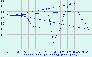 Courbe de tempratures pour Vichy (03)