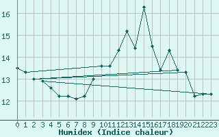 Courbe de l'humidex pour Bad Marienberg