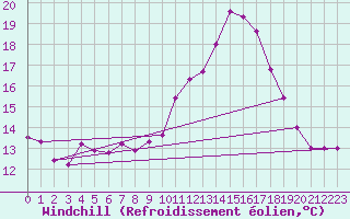 Courbe du refroidissement olien pour Miribel-les-Echelles (38)