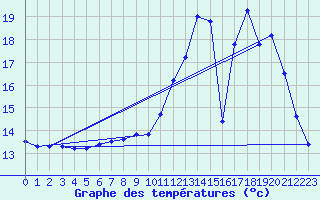 Courbe de tempratures pour Choue (41)