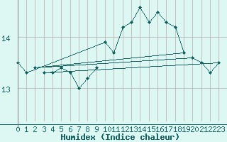 Courbe de l'humidex pour Bellegarde (01)