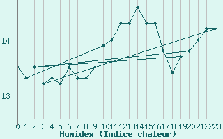 Courbe de l'humidex pour Nostang (56)