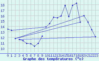 Courbe de tempratures pour Nonaville (16)