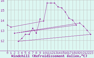 Courbe du refroidissement olien pour Mondsee