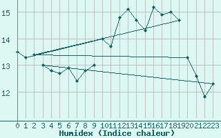 Courbe de l'humidex pour Le Havre - Octeville (76)