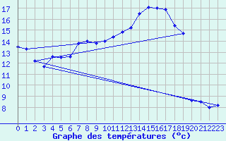 Courbe de tempratures pour Creil (60)