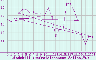 Courbe du refroidissement olien pour Burnie Ntc Aws