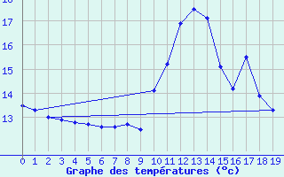 Courbe de tempratures pour Aix-la-Chapelle (All)