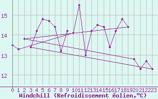 Courbe du refroidissement olien pour Glen Ogle