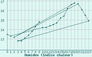 Courbe de l'humidex pour Tampere Harmala