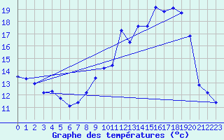 Courbe de tempratures pour Harville (88)