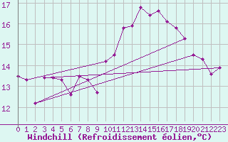 Courbe du refroidissement olien pour Cap de la Hve (76)