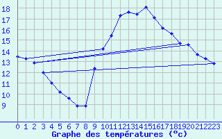 Courbe de tempratures pour Six-Fours (83)