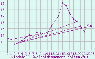 Courbe du refroidissement olien pour Ile de Groix (56)