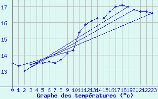 Courbe de tempratures pour Cap Bar (66)