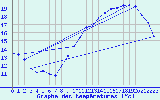 Courbe de tempratures pour Chteaudun (28)