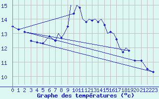 Courbe de tempratures pour Shoream (UK)