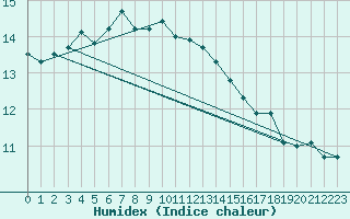 Courbe de l'humidex pour Vega-Vallsjo