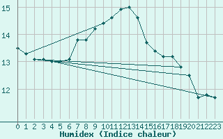 Courbe de l'humidex pour Wijk Aan Zee Aws