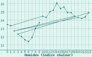 Courbe de l'humidex pour Roches Point