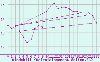 Courbe du refroidissement olien pour Kernascleden (56)
