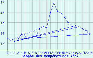 Courbe de tempratures pour Cap Bar (66)