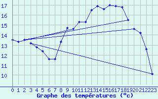 Courbe de tempratures pour Plomelin-Inra (29)