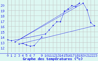 Courbe de tempratures pour Dourgne - En Galis (81)