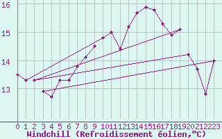 Courbe du refroidissement olien pour Malin Head