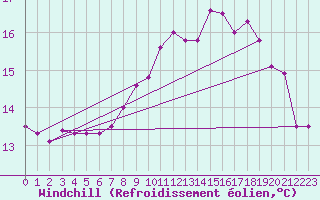 Courbe du refroidissement olien pour Ploumanac