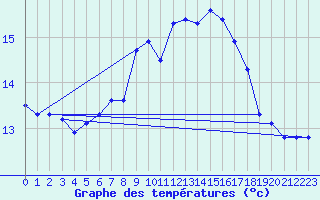 Courbe de tempratures pour Culdrose