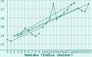 Courbe de l'humidex pour Cap Pertusato (2A)