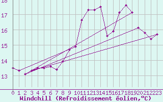 Courbe du refroidissement olien pour Ile de Groix (56)