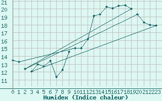 Courbe de l'humidex pour Troyes (10)