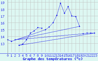 Courbe de tempratures pour Capel Curig