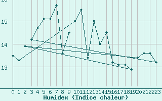 Courbe de l'humidex pour Plymouth (UK)