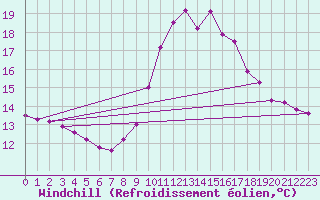 Courbe du refroidissement olien pour La Beaume (05)