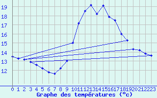 Courbe de tempratures pour La Beaume (05)