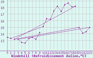 Courbe du refroidissement olien pour Ile Rousse (2B)