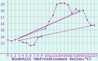Courbe du refroidissement olien pour Ploumanac