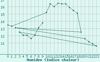 Courbe de l'humidex pour Daroca