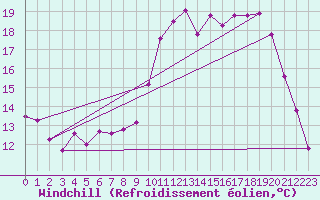 Courbe du refroidissement olien pour Dax (40)