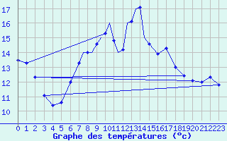 Courbe de tempratures pour Wattisham