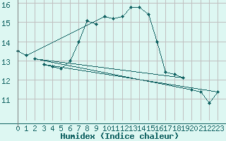Courbe de l'humidex pour Ustka