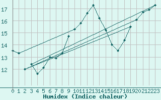 Courbe de l'humidex pour Multia Karhila